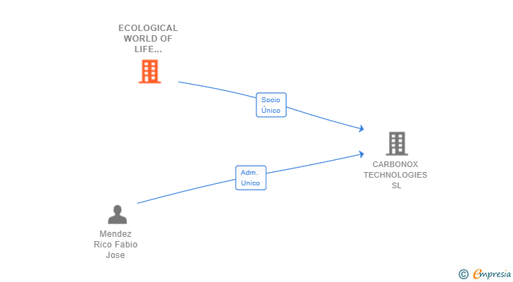 Vinculaciones societarias de ECOLOGICAL WORLD OF LIFE ESPAÑA SL