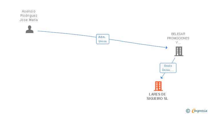Vinculaciones societarias de LARES DE SIGUEIRO SL
