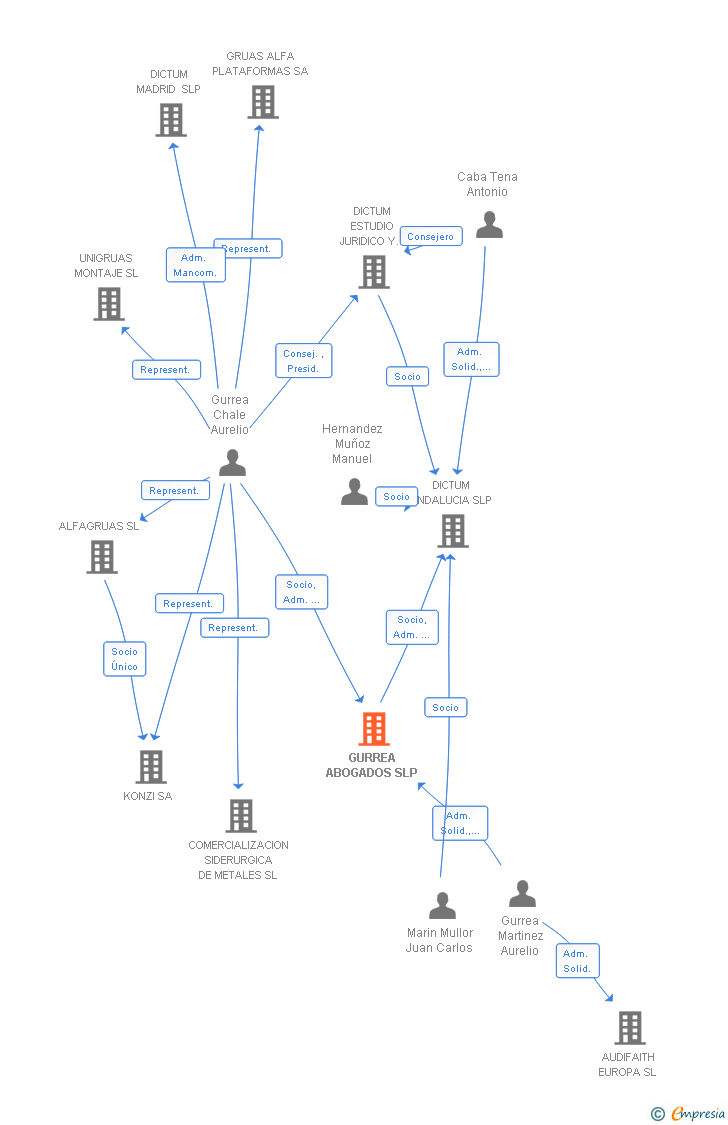 Vinculaciones societarias de GURREA ABOGADOS SLP