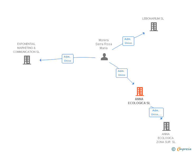 Vinculaciones societarias de ANNA ECOLOGICA SL
