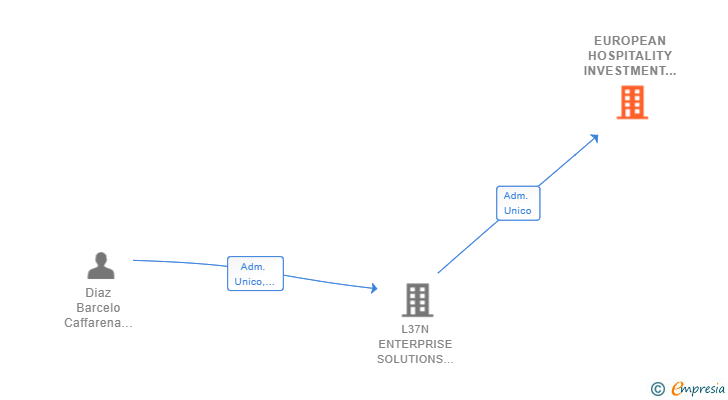 Vinculaciones societarias de EUROPEAN HOSPITALITY INVESTMENT SL