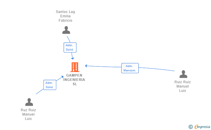 Vinculaciones societarias de GAMPEN INGENIERIA SL
