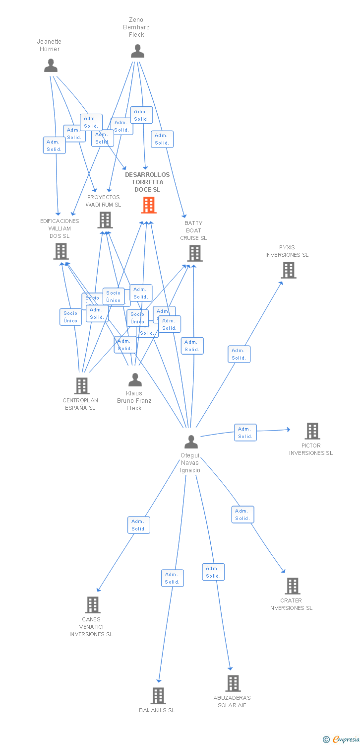 Vinculaciones societarias de DESARROLLOS TORRETTA DOCE SL