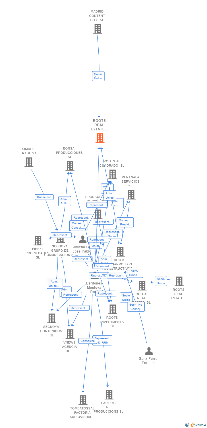 Vinculaciones societarias de ROOTS REAL ESTATE FASE II B SL