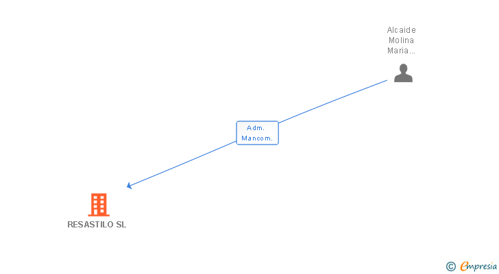 Vinculaciones societarias de RESASTILO SL