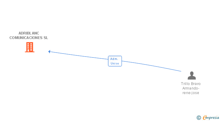 Vinculaciones societarias de ADRIBLANC COMUNICACIONES SL
