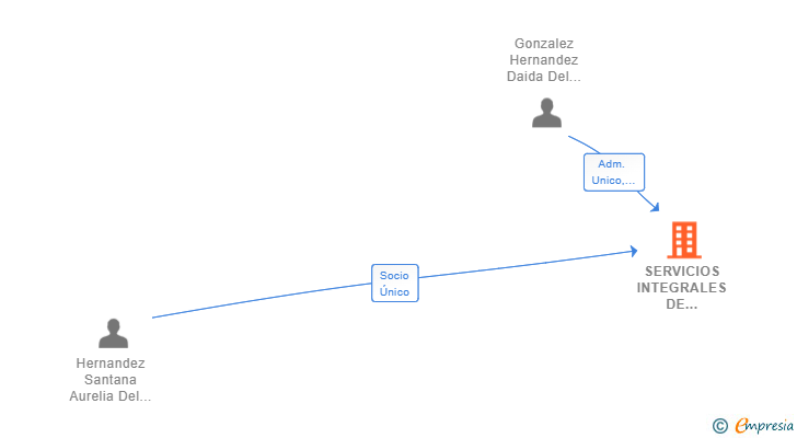 Vinculaciones societarias de SERVICIOS INTEGRALES DE LIMPIEZA Y MANTENIMIENTO HERNYSAN SL