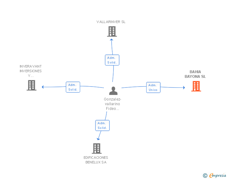 Vinculaciones societarias de BAHIA BAYONA SL