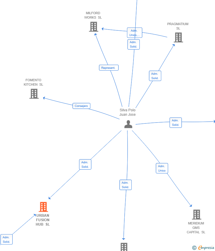 Vinculaciones societarias de URBAN FUSION HUB SL