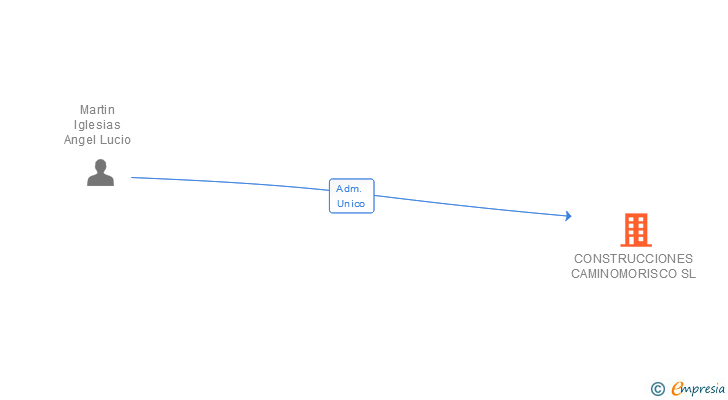 Vinculaciones societarias de CONSTRUCCIONES CAMINOMORISCO SL