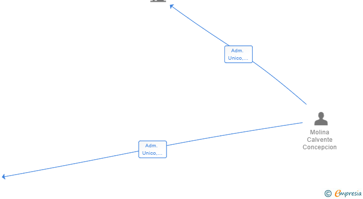 Vinculaciones societarias de TEVENCAL SL