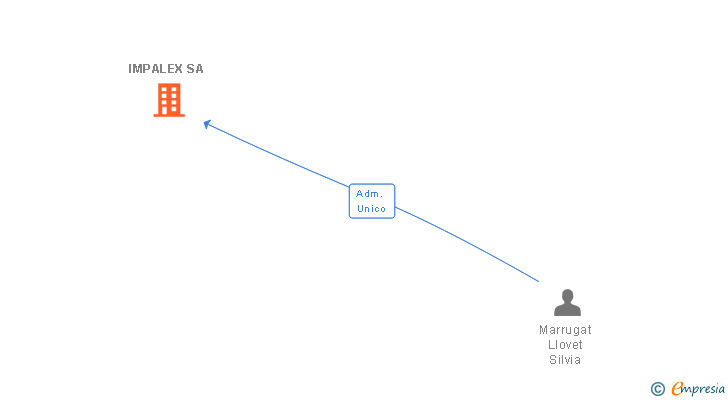 Vinculaciones societarias de IMPALEX SA (EXTINGUIDA)