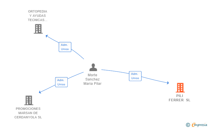 Vinculaciones societarias de PILI FERRER SL