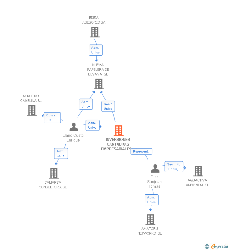 Vinculaciones societarias de INVERSIONES CANTABRAS EMPRESARIALES SL