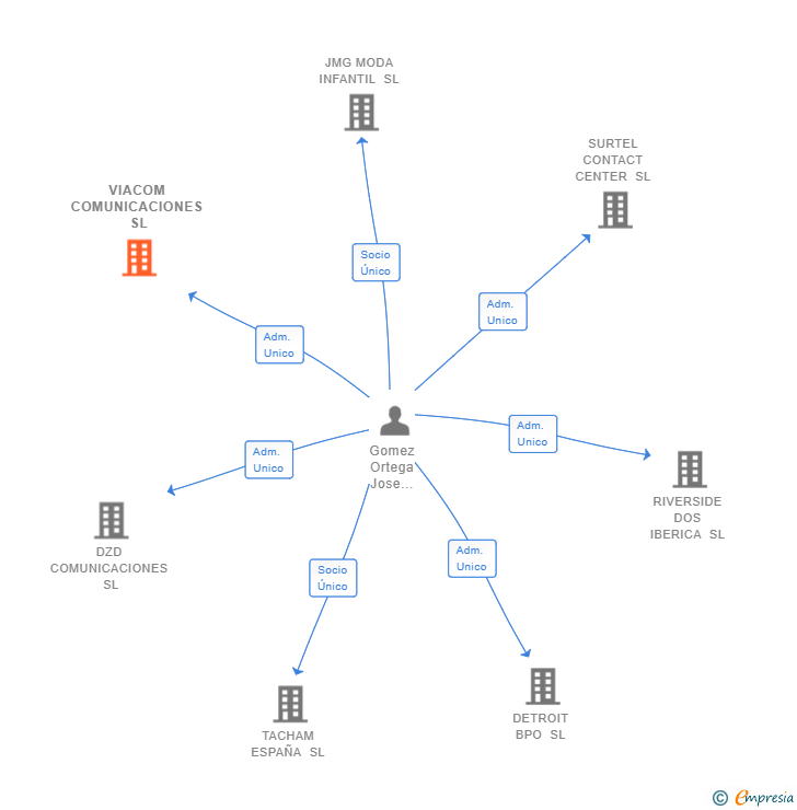 Vinculaciones societarias de VIACOM COMUNICACIONES SL