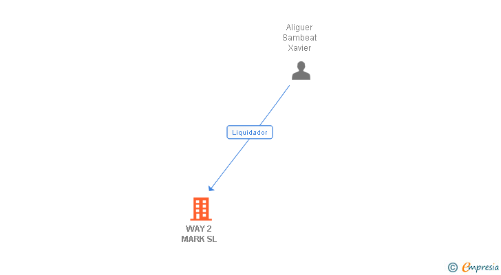 Vinculaciones societarias de WAY 2 MARK SL