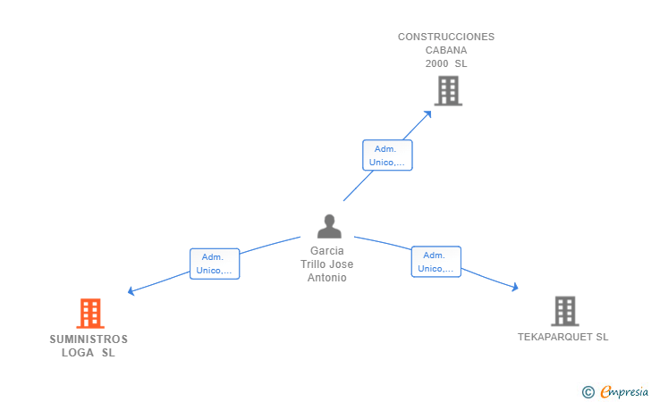Vinculaciones societarias de SUMINISTROS LOGA SL
