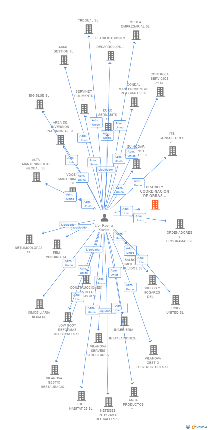 Vinculaciones societarias de DISEÑO Y COORDINACION DE OBRAS Y REFORMAS SL