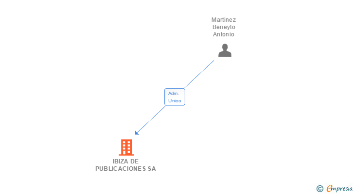 Vinculaciones societarias de IBIZA DE PUBLICACIONES SA