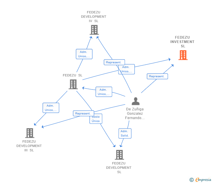 Vinculaciones societarias de FEDEZU INVESTMENT SL (EXTINGUIDA)