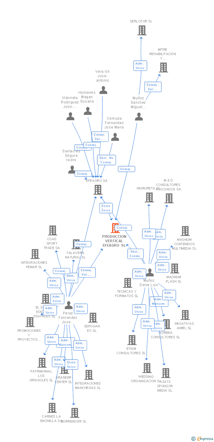 Vinculaciones societarias de EFEAGRO PRODUCCION VERTICAL SL