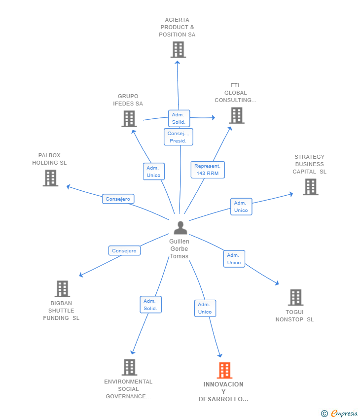 Vinculaciones societarias de INNOVACION Y DESARROLLO LOCAL SOSTENIBLE SL