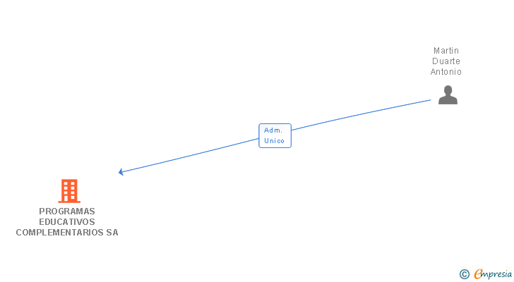 Vinculaciones societarias de PROGRAMAS EDUCATIVOS COMPLEMENTARIOS SA