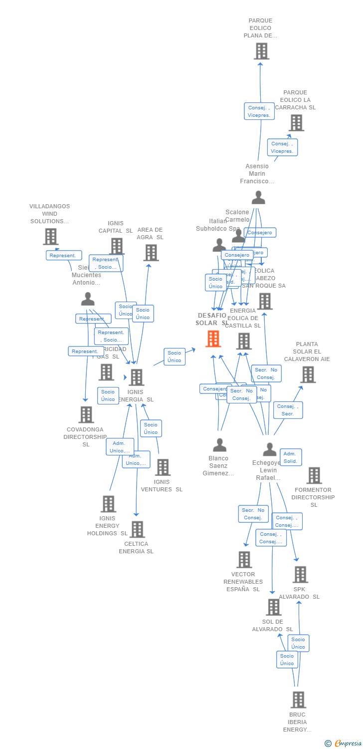 Vinculaciones societarias de DESAFIO SOLAR SL
