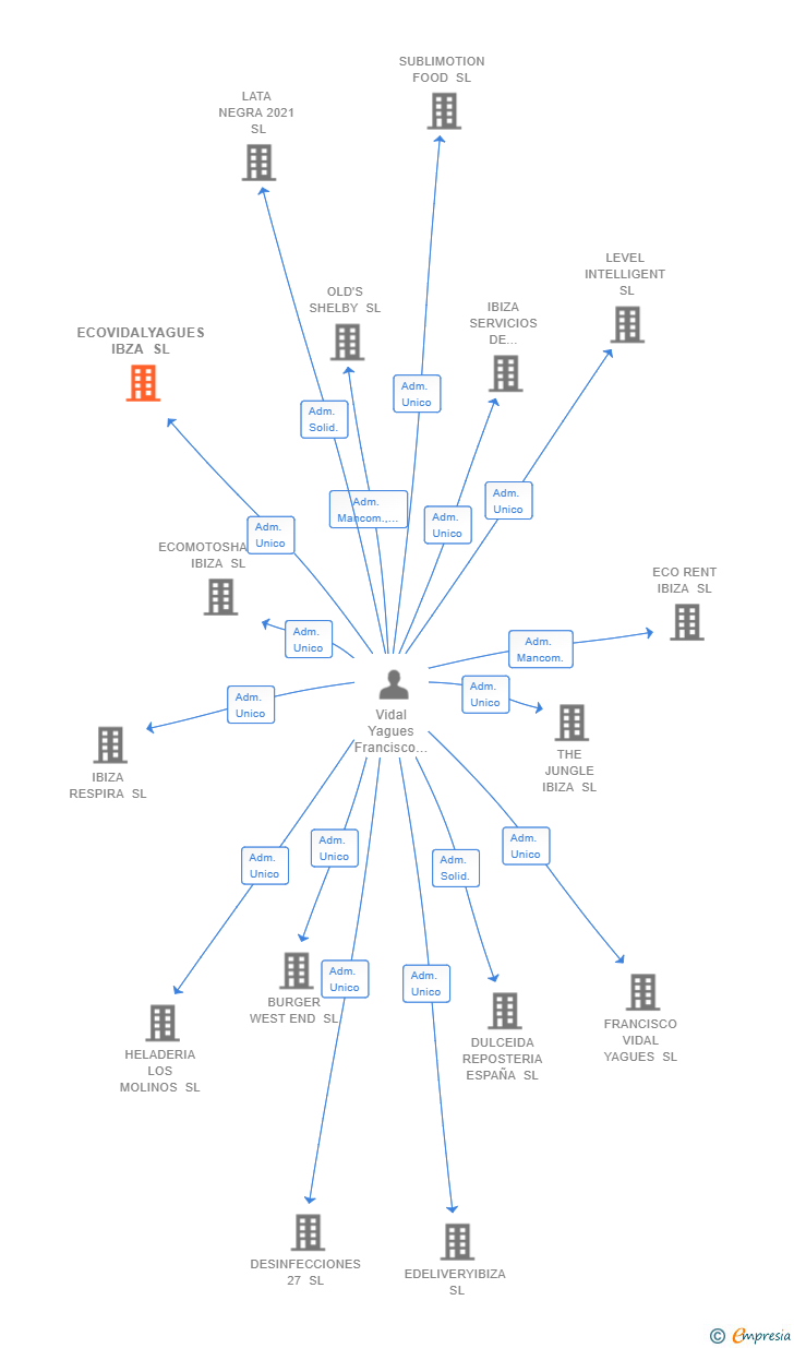 Vinculaciones societarias de ECOVIDALYAGUES IBZA SL