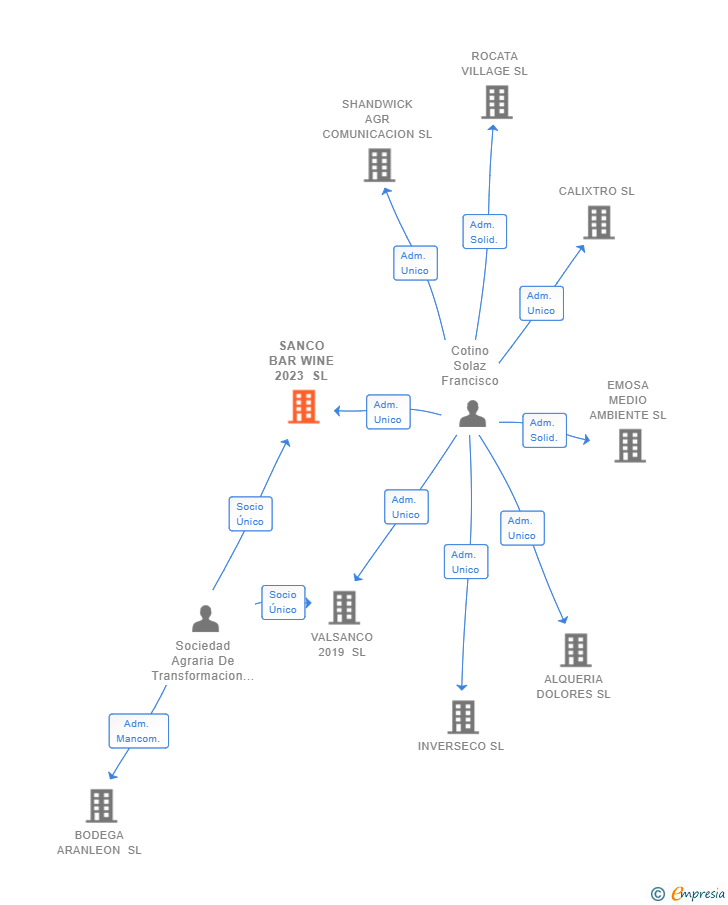 Vinculaciones societarias de SANCO BAR WINE 2023 SL
