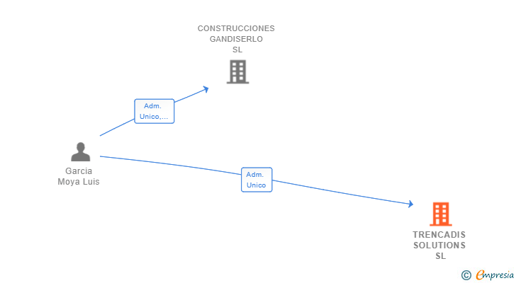 Vinculaciones societarias de TRENCADIS SOLUTIONS SL