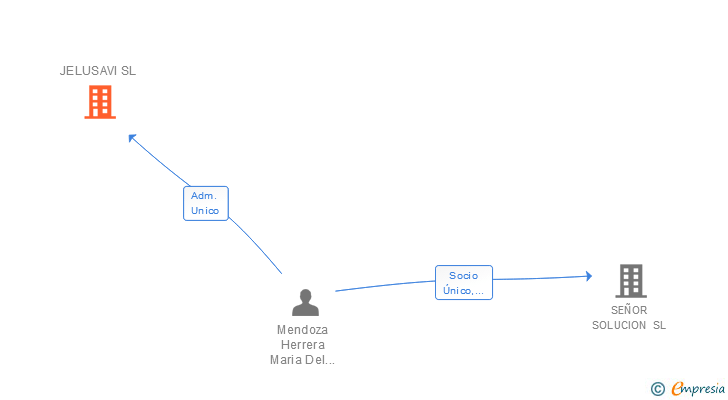 Vinculaciones societarias de JELUSAVI SL