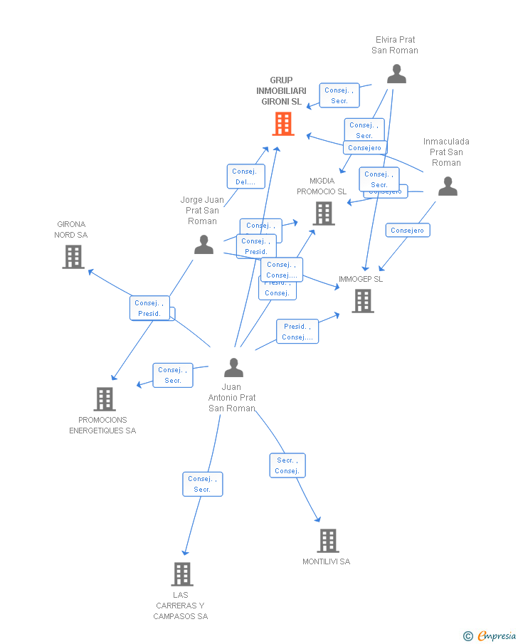 Vinculaciones societarias de GRUP INMOBILIARI GIRONI SL