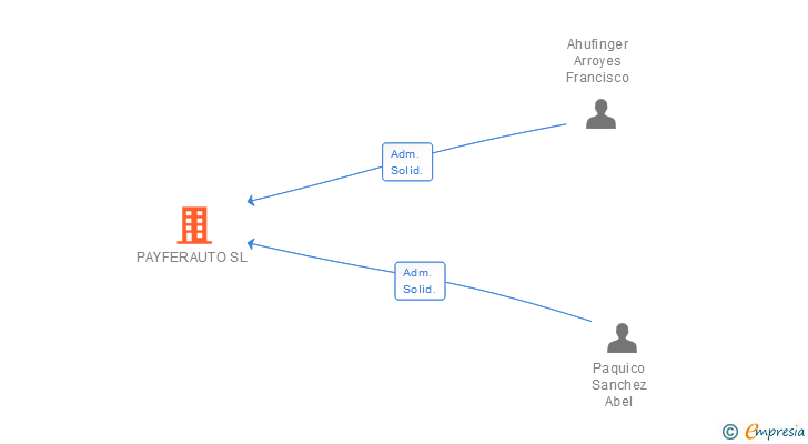 Vinculaciones societarias de PAYFERAUTO SL