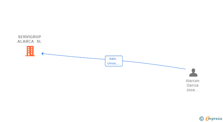 Vinculaciones societarias de SERVIGRUP ALARCA SL