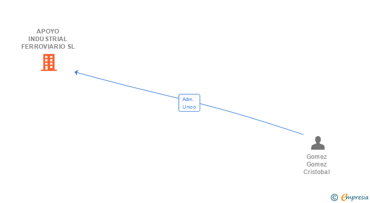 Vinculaciones societarias de APOYO INDUSTRIAL FERROVIARIO SL