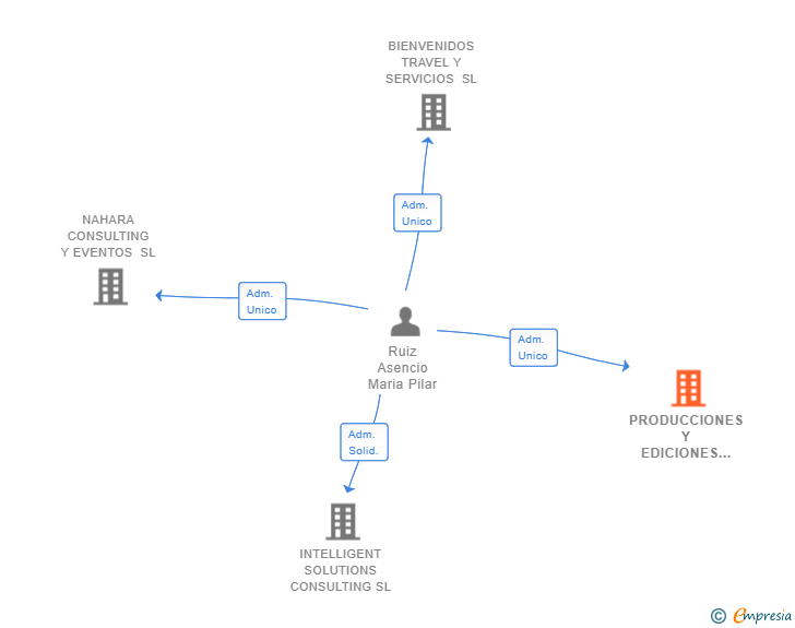 Vinculaciones societarias de PRODUCCIONES Y EDICIONES IBERICA SL