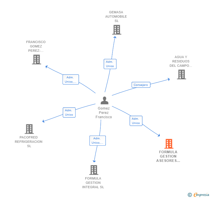 Vinculaciones societarias de FORMULA GESTION ASESORES SL