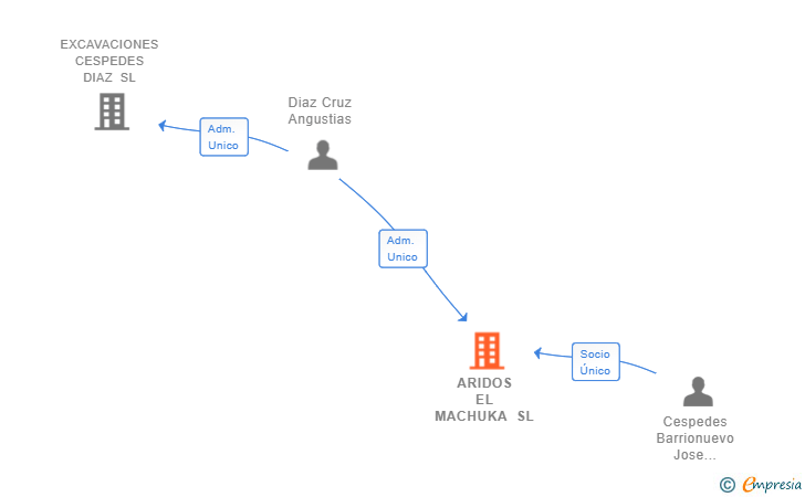 Vinculaciones societarias de ARIDOS EL MACHUKA SL