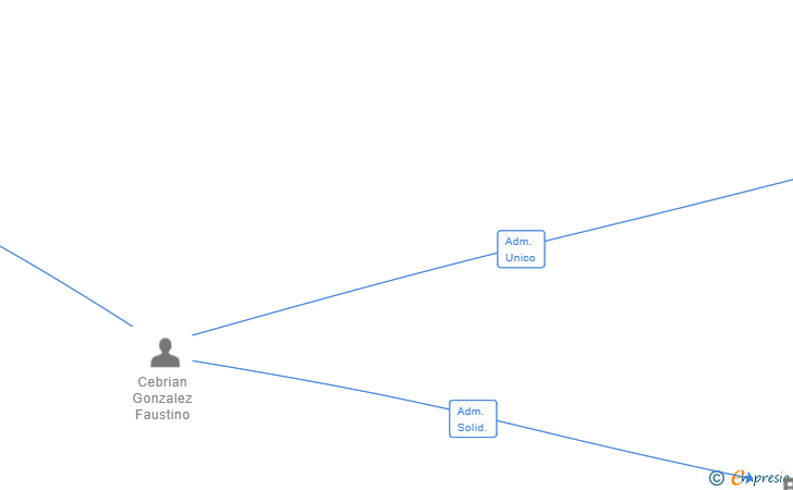 Vinculaciones societarias de CONSTRUCCION REFORMA Y MANTENIMIENTO DE EDIFICIOS AMA SL