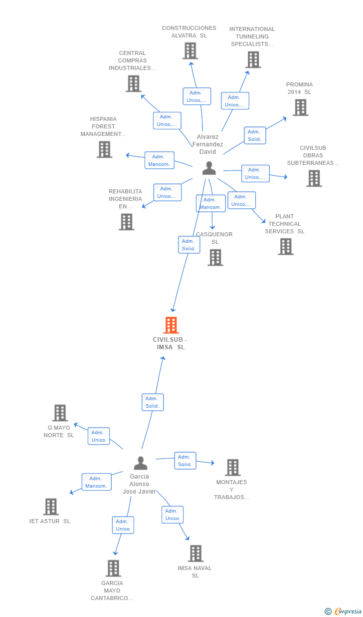 Vinculaciones societarias de CIVILSUB - IMSA SL