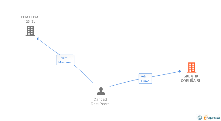 Vinculaciones societarias de GALATIA CORUÑA SL