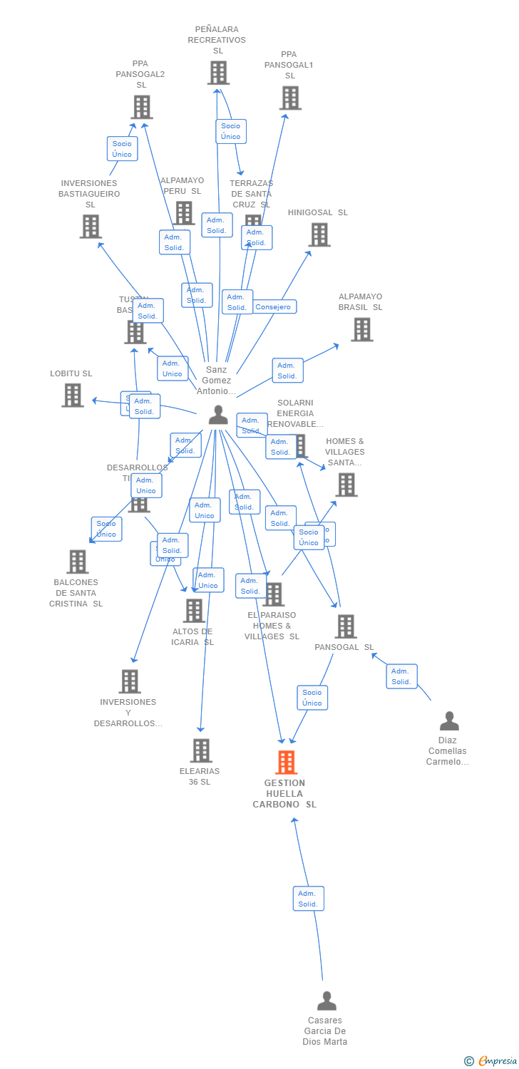 Vinculaciones societarias de GESTION HUELLA CARBONO SL