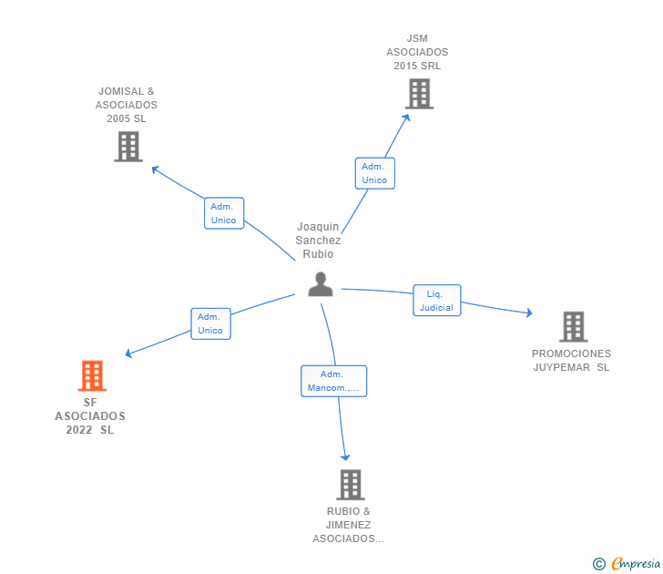 Vinculaciones societarias de SF ASOCIADOS 2022 SL