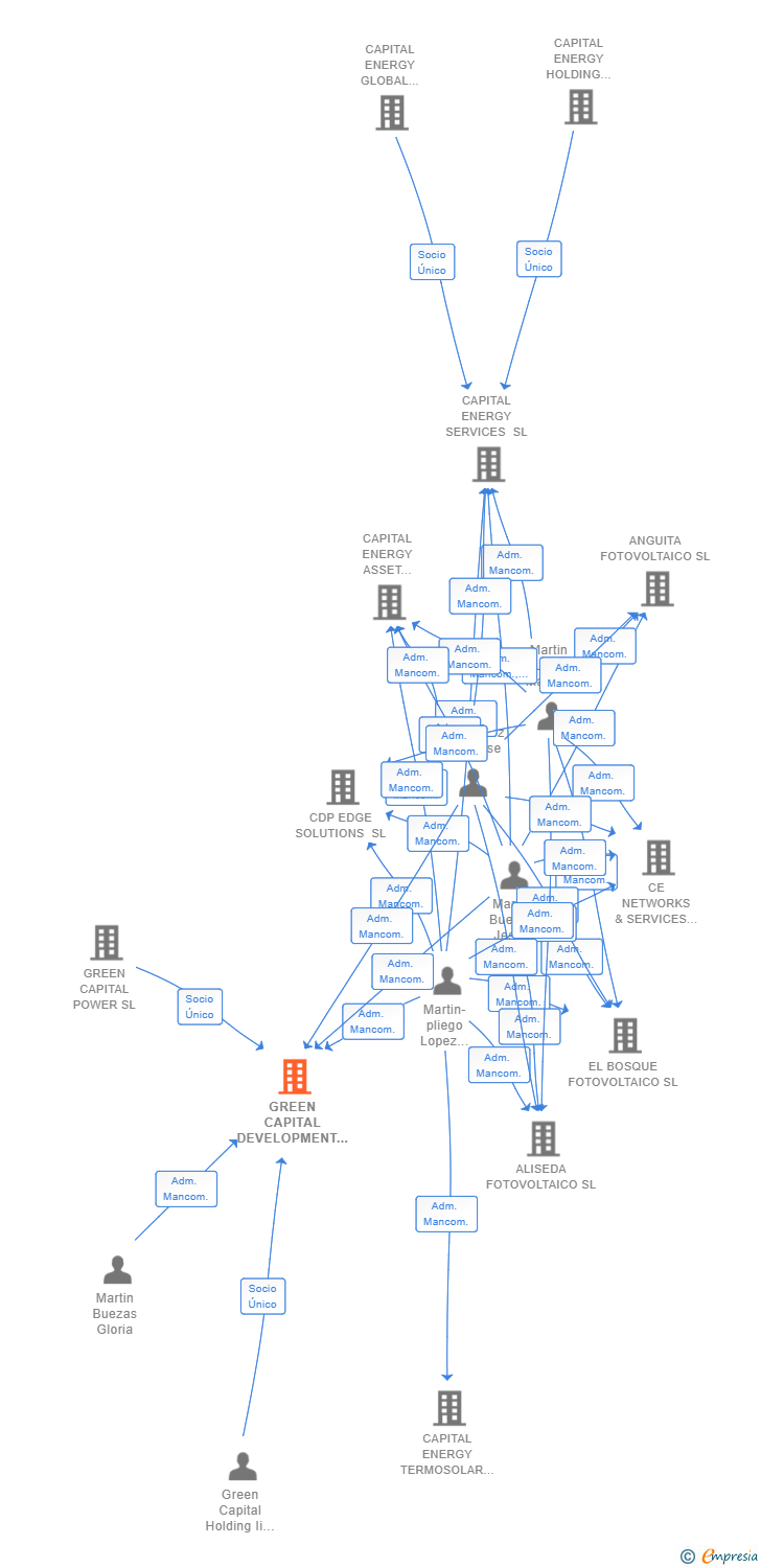 Vinculaciones societarias de GREEN CAPITAL DEVELOPMENT XXXI SL