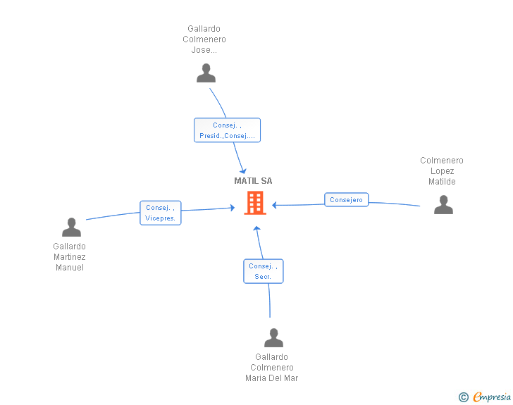 Vinculaciones societarias de MATIL SA