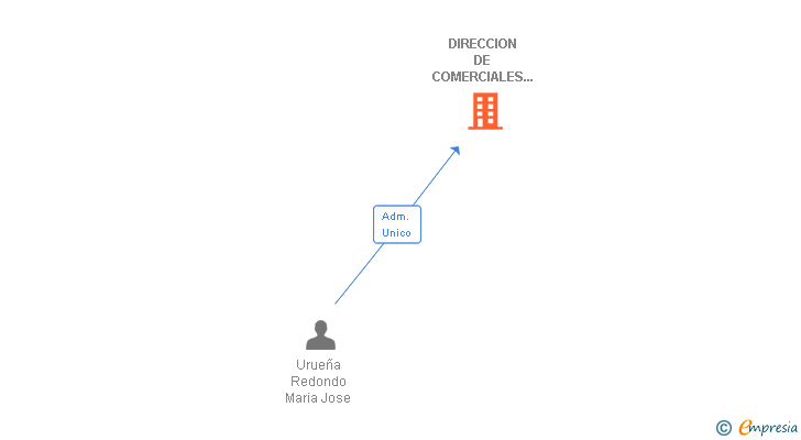 Vinculaciones societarias de DIRECCION DE COMERCIALES Y FORMACION SL
