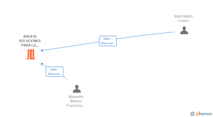 Vinculaciones societarias de ELMA MZ BUSINESS REFORMAS SL