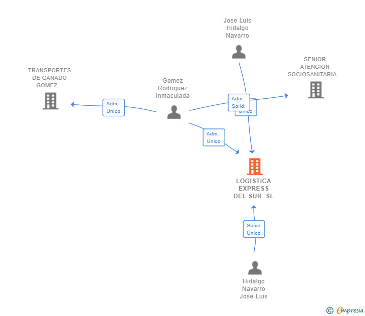 Vinculaciones societarias de LOGISTICA EXPRESS DEL SUR SL