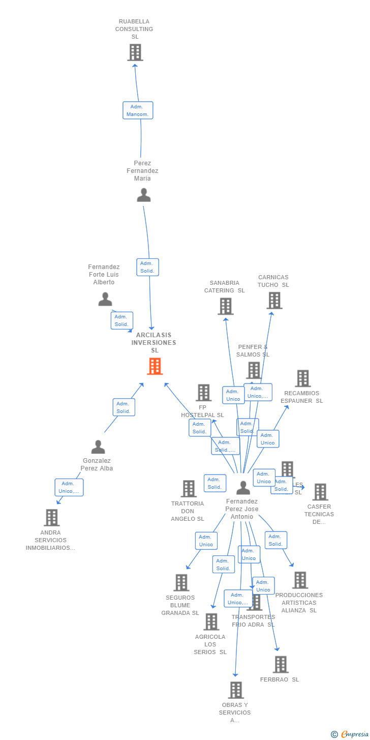 Vinculaciones societarias de ARCILASIS INVERSIONES SL